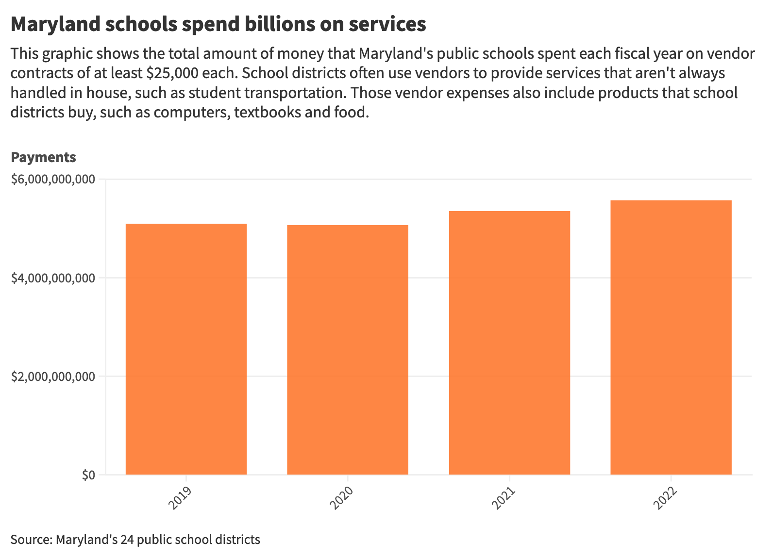 Maryland schools spend billions on services