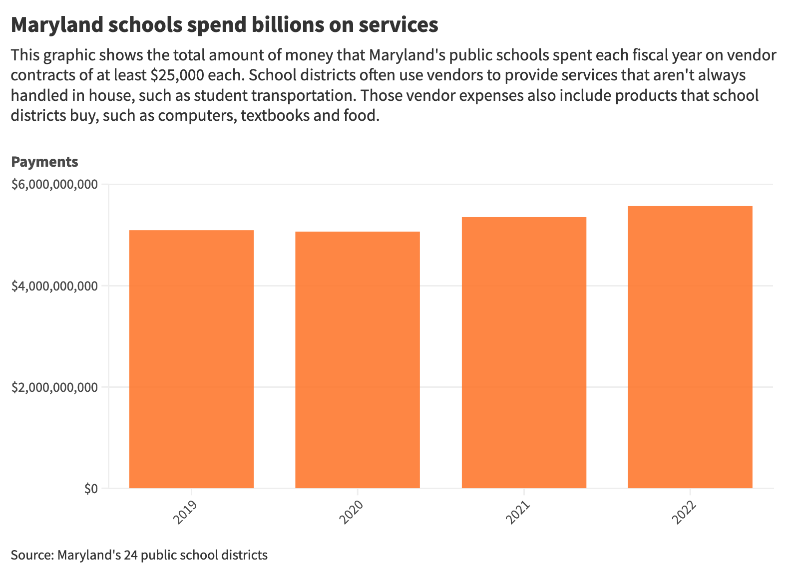 Graphic illustrating Maryland public school contract spending